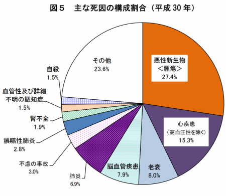 日本　死因